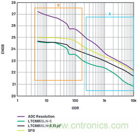 為何基準電壓噪聲非常重要？
