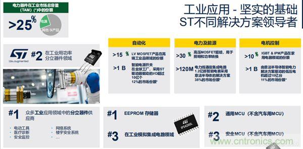 ST市場策略：聚焦亞洲工業(yè)市場， 探索電力和能源及電機控制領(lǐng)域增長機會