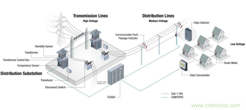 將低于1GHz連接用于電網(wǎng)資產(chǎn)監(jiān)控、保護和控制的優(yōu)勢