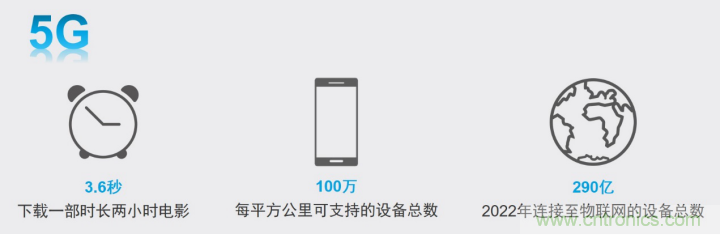 觀5G發(fā)展之路，探秘消費(fèi)電子產(chǎn)品之未來(lái)