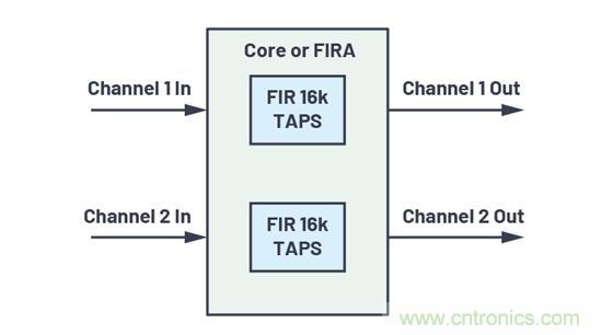 如何解放你的內(nèi)核？硬件加速器&ldquo;使用指南&rdquo;奉上