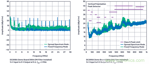 直接通過汽車電池輸入進(jìn)行DC-DC轉(zhuǎn)換：5A、3.3V和5V電源符合嚴(yán)格的EMI輻射標(biāo)準(zhǔn)