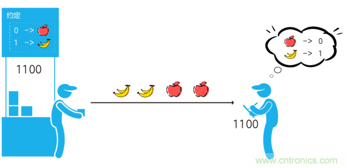 如何實(shí)現(xiàn)5G的調(diào)制方式？