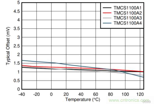 低漂移、高精度、直插式隔離磁性電機(jī)電流測(cè)量