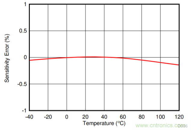低漂移、高精度、直插式隔離磁性電機(jī)電流測(cè)量
