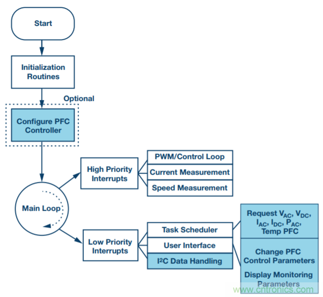 數字PFC控制：實現電機控制系統(tǒng)監(jiān)控的增值
