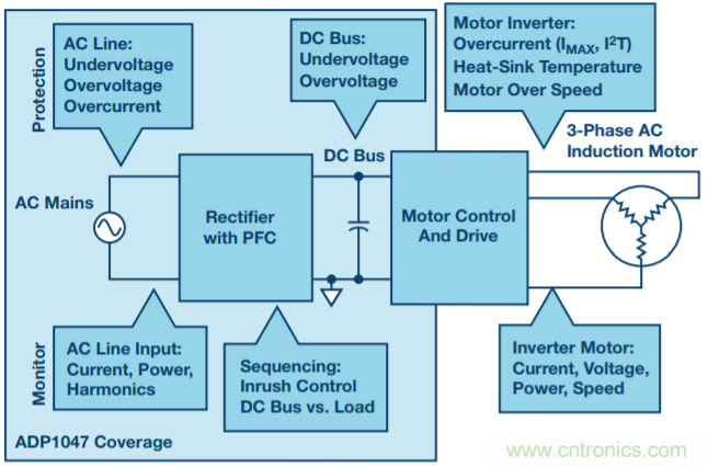 數字PFC控制：實現電機控制系統(tǒng)監(jiān)控的增值