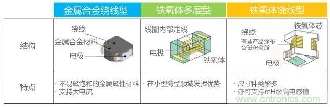 功率電感器基礎第1章：何謂功率電感器？工藝特點上的差異？