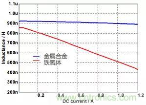 功率電感器基礎第1章：何謂功率電感器？工藝特點上的差異？