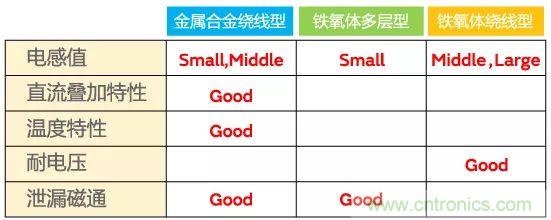 功率電感器基礎第1章：何謂功率電感器？工藝特點上的差異？