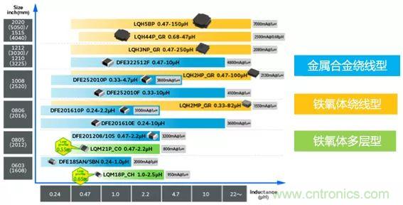功率電感器基礎第1章：何謂功率電感器？工藝特點上的差異？