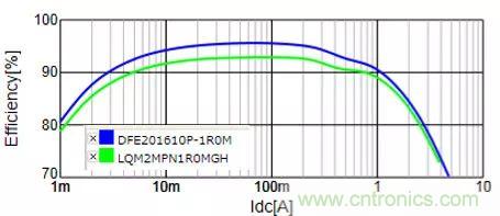 功率電感器基礎第1章：何謂功率電感器？工藝特點上的差異？
