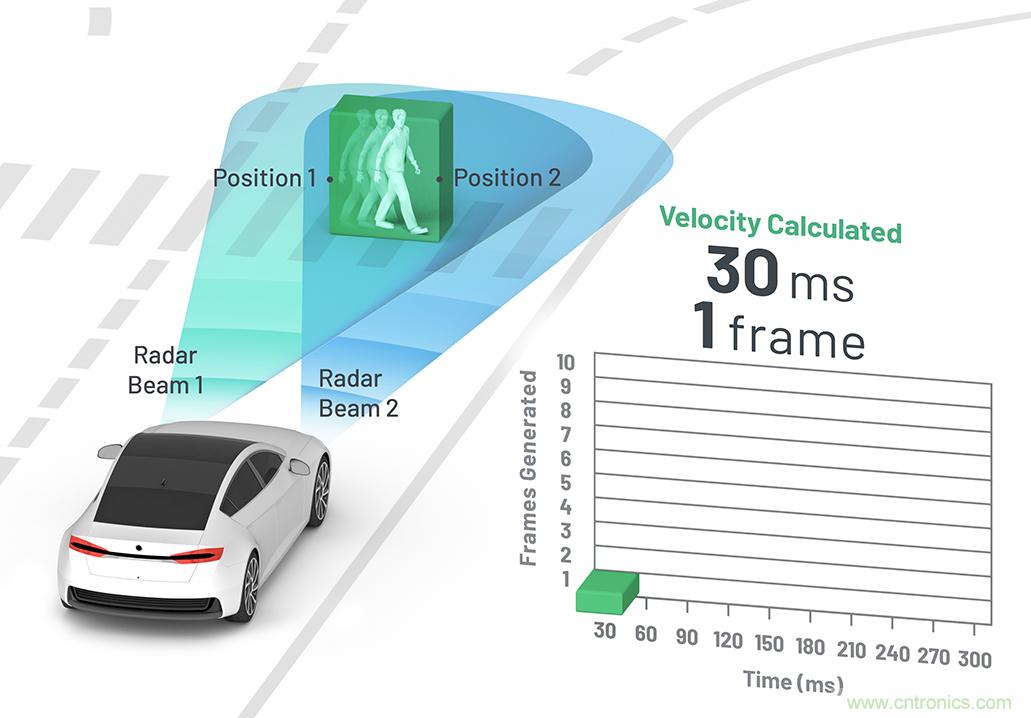 從ADAS到驅(qū)動(dòng)器更換&mdash;&mdash;實(shí)際雷達(dá)性能是否足夠好？