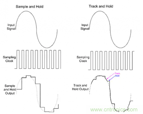 如何通過輸入采樣和電路保持工作來確保ADC精度？