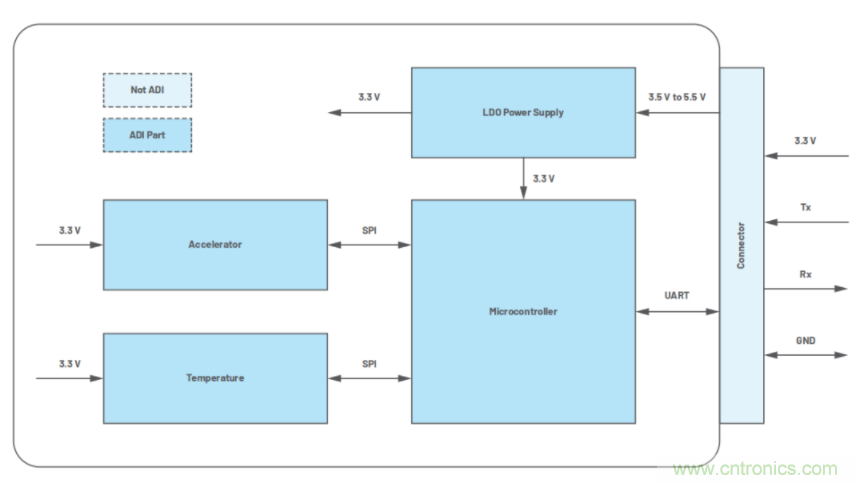 高精度、低噪聲、超低功耗！這款傾角測(cè)量解決方案你不得不看