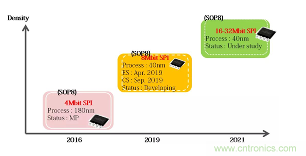 從新能源汽車到智能充電樁，富士通打造車聯(lián)網(wǎng)存儲IC完美陣列