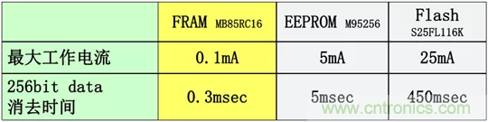 從新能源汽車到智能充電樁，富士通打造車聯(lián)網(wǎng)存儲IC完美陣列