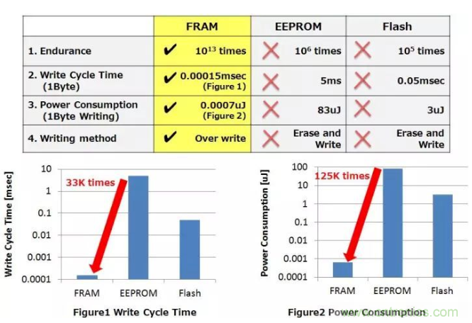 從新能源汽車到智能充電樁，富士通打造車聯(lián)網(wǎng)存儲IC完美陣列