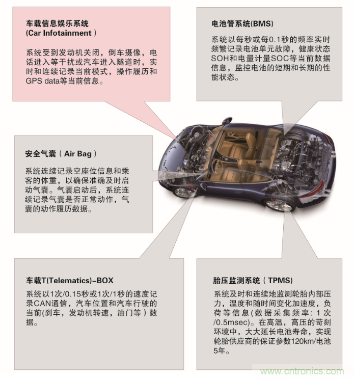 從新能源汽車到智能充電樁，富士通打造車聯(lián)網(wǎng)存儲IC完美陣列