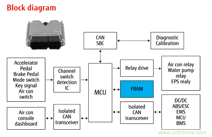 從新能源汽車到智能充電樁，富士通打造車聯(lián)網(wǎng)存儲IC完美陣列