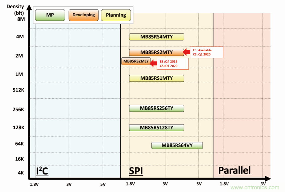 從新能源汽車到智能充電樁，富士通打造車聯(lián)網(wǎng)存儲IC完美陣列