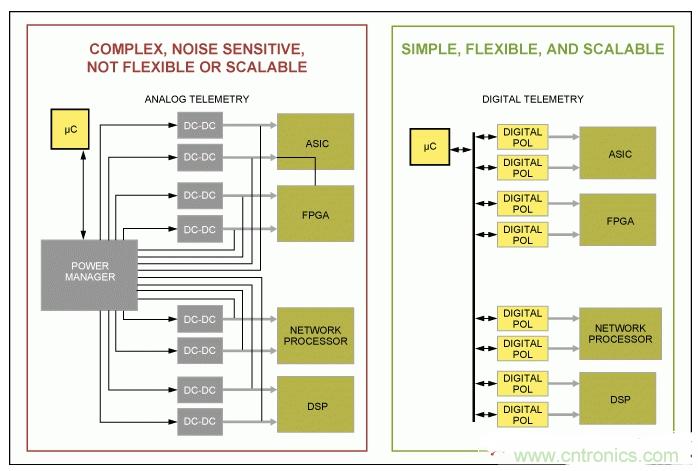 如何優(yōu)化高度集成基站電源管理，試試這個解決方案？
