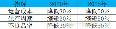 制造業(yè)加速換擋升級(jí)，我們離智慧工廠還有多遠(yuǎn)？