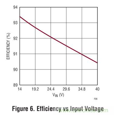 具集成型電壓限制功能的3A、1MHz降壓模式LED驅(qū)動器