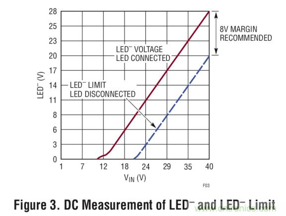 具集成型電壓限制功能的3A、1MHz降壓模式LED驅(qū)動器