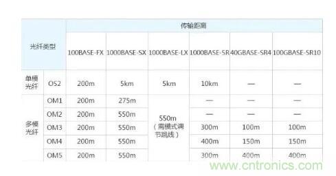 單模光纖和多模光纖的區(qū)別，困擾多年終于搞清楚了！