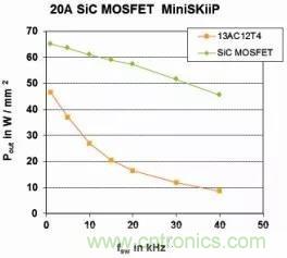 SiC吸引力為何如此的大？在電力電子上又有哪些應(yīng)用？