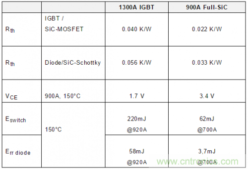SiC吸引力為何如此的大？在電力電子上又有哪些應(yīng)用？