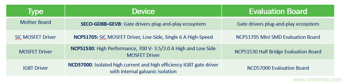 門極驅(qū)動器方案&ndash;&ndash;&ndash;即插即用快速評估和測試