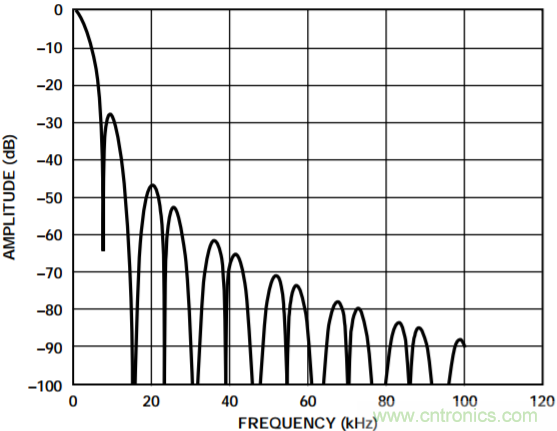 集成隔離式電源、用于太陽能光伏轉(zhuǎn)換器的完全隔離式電流檢測電路