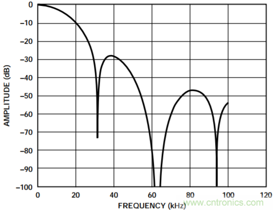集成隔離式電源、用于太陽能光伏轉(zhuǎn)換器的完全隔離式電流檢測電路
