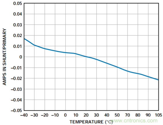 集成隔離式電源、用于太陽能光伏轉(zhuǎn)換器的完全隔離式電流檢測電路