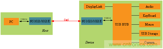 瑞發(fā)科NS1021解決方案突破USB 2.0限制，讓連接更高效