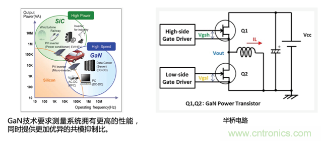 寬禁帶半導體器件GaN、SiC設(shè)計優(yōu)化驗證