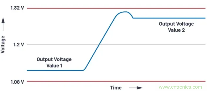 提高效率，降低損耗，動(dòng)態(tài)電壓調(diào)節(jié)很關(guān)鍵！