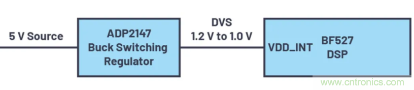 提高效率，降低損耗，動(dòng)態(tài)電壓調(diào)節(jié)很關(guān)鍵！