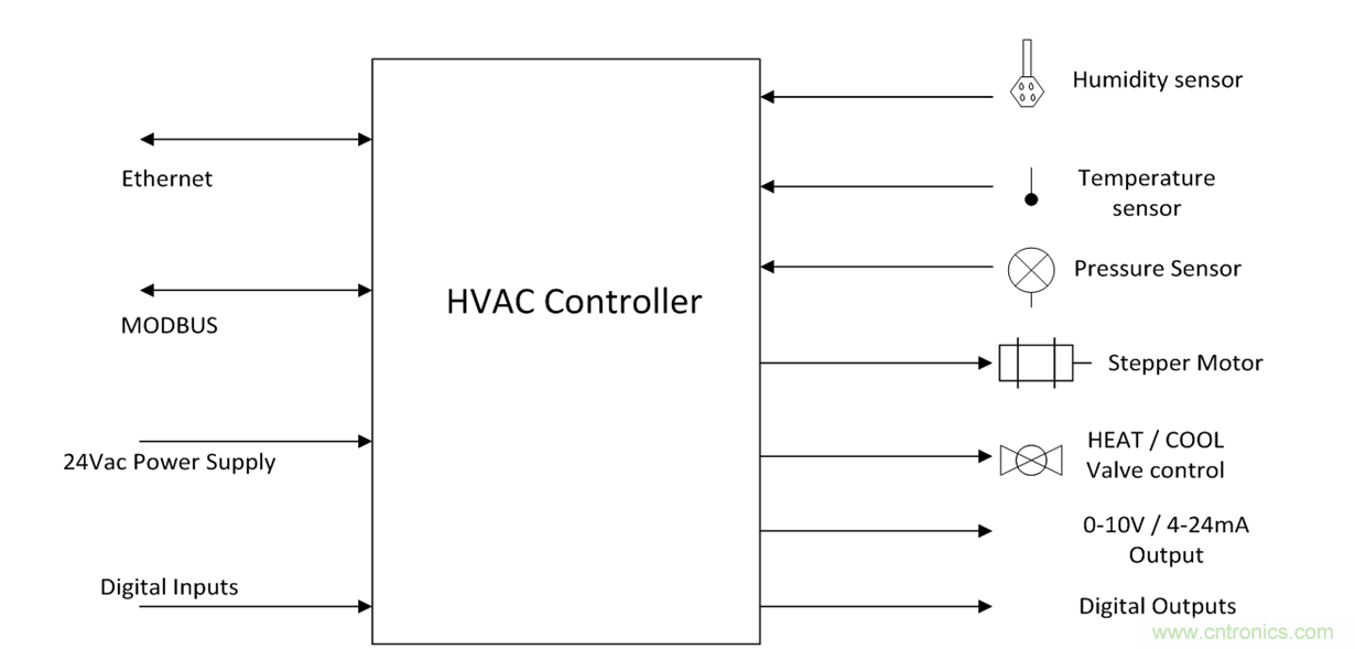 想要實現(xiàn)樓宇自動化？從單對以太網(wǎng)入手