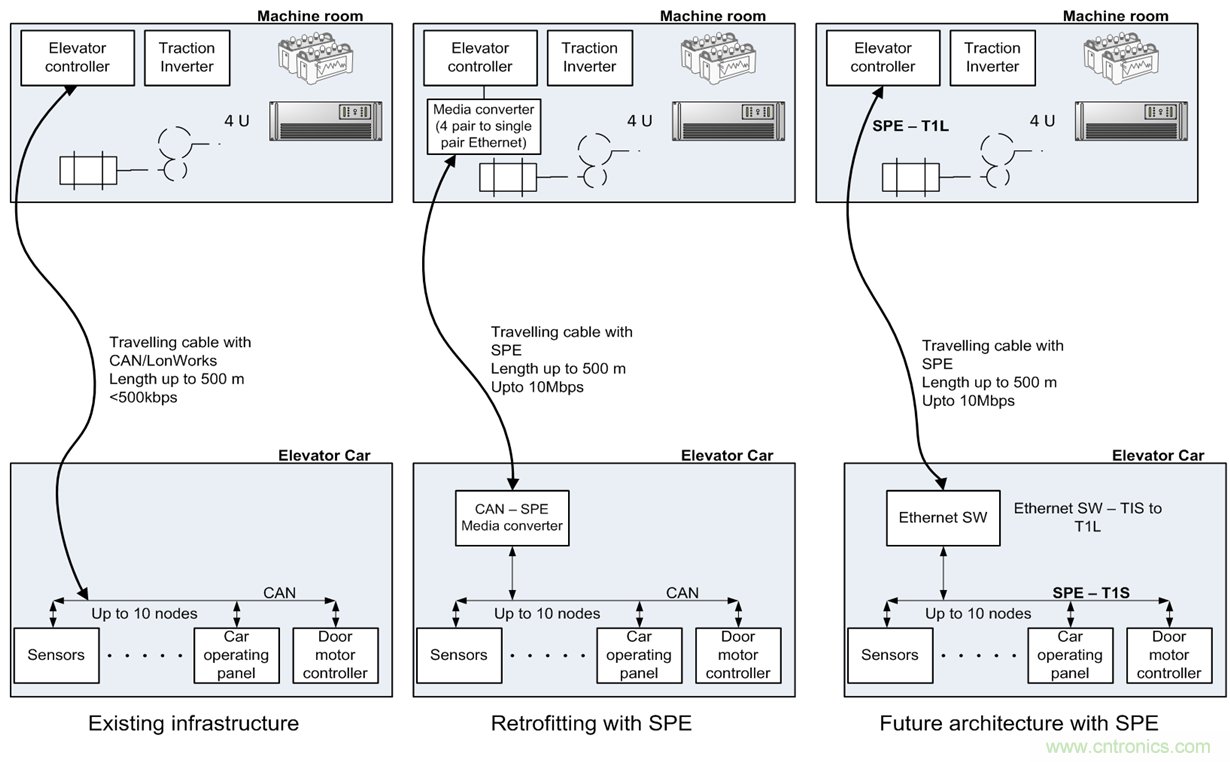 想要實現(xiàn)樓宇自動化？從單對以太網(wǎng)入手