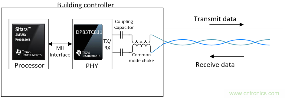 想要實現(xiàn)樓宇自動化？從單對以太網(wǎng)入手