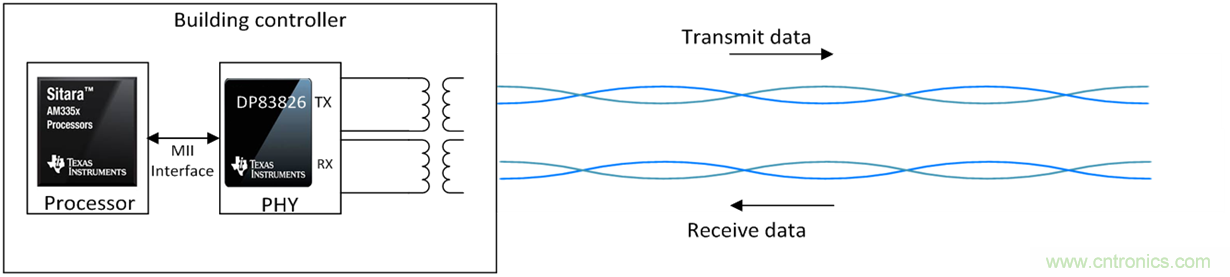 想要實現(xiàn)樓宇自動化？從單對以太網(wǎng)入手