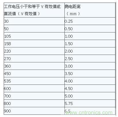 如何確定電路板Layout爬電距離、電氣間隙？