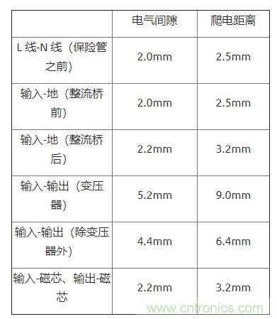 如何確定電路板Layout爬電距離、電氣間隙？