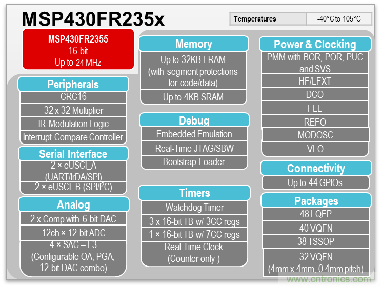 如何快速設(shè)計(jì)脈搏血氧儀？