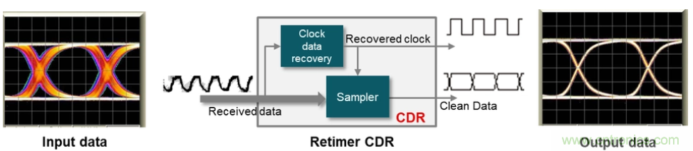 如何使用重定時器和轉接驅動器保持以太網信號完整性？
