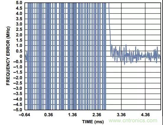 如何手動(dòng)選擇頻段以縮短PLL鎖定時(shí)間？