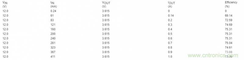利用超低電流、脈沖頻率調(diào)制DC-DC轉(zhuǎn)換器降低待機(jī)功耗